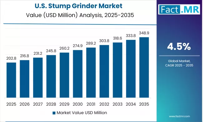 US Stump Grinder Market Value (USD Million) 2025 To 2035