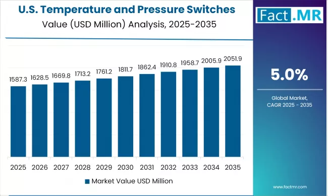 US Temperature And Pressure Switches Value (usd Million) 2025 To 2035