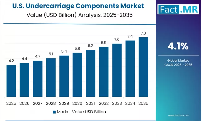 US Undercarriage Components Market Value (USD Million) 2025 To 2035
