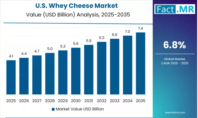 US Whey Cheese Market Value (USD Million) 2025 To 2035