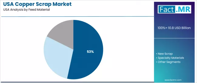 USA Copper Scrap Market Analysis By Feed Material USA Copper Scrap Market Analysis By Feed Material