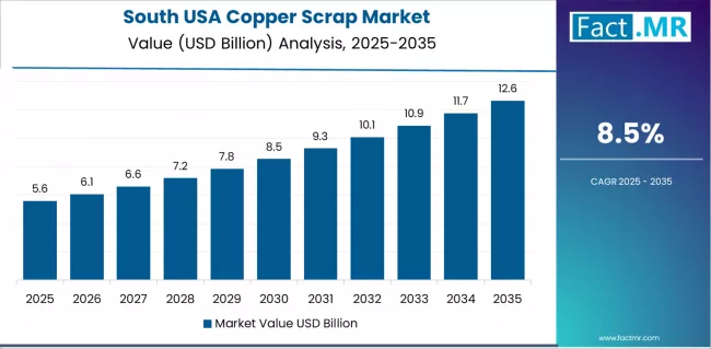 USA Copper Scrap Market Country Value Analysis USA Copper Scrap Market Country Value Analysis