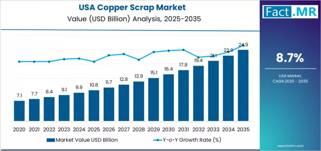 USA Copper Scrap Market Market Value Analysis USA Copper Scrap Market Market Value Analysis