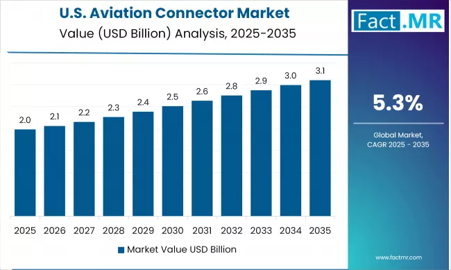 USA Aviation Connector Market Value (USD Billion) 2025 To 2035