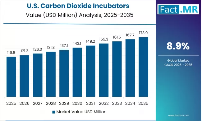 USA Carbon Dioxide Incubators Value (USD Million) 2025 To 2035