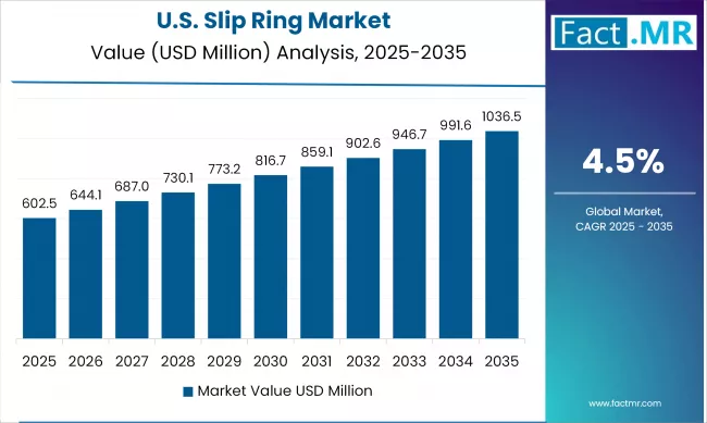 USA Slip Ring Market Value (usd Billion) 2025 To 2035