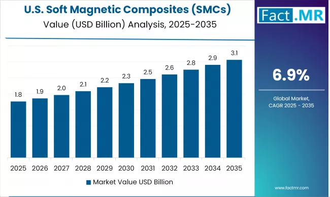 USA Soft Magnetic Composites (smcs) Market Value (usd Million) 2025 To 2035