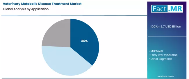 Veterinary Metabolic Disease Treatment Market Analysis By Application Veterinary Metabolic Disease Treatment Market Analysis By Application