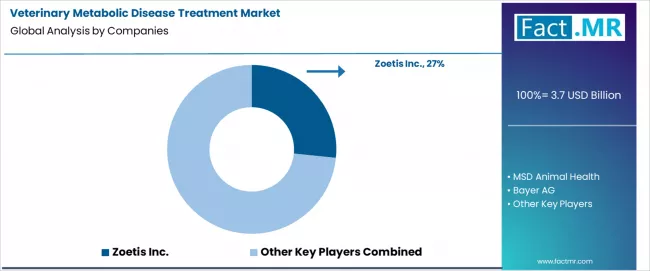 Veterinary Metabolic Disease Treatment Market Analysis By Company Veterinary Metabolic Disease Treatment Market Analysis By Company