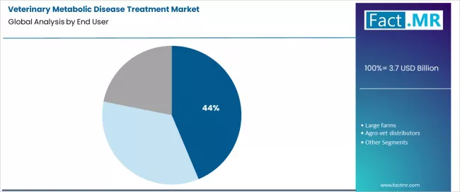 Veterinary Metabolic Disease Treatment Market Analysis By End User Veterinary Metabolic Disease Treatment Market Analysis By End User