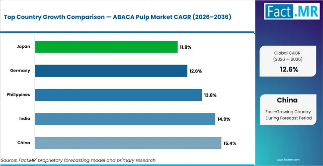 Abaca Pulp Market Cagr Analysis By Country Abaca Pulp Market Cagr Analysis By Country