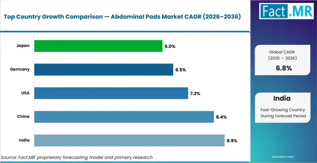 Abdominal Pads Market Cagr Analysis By Country
