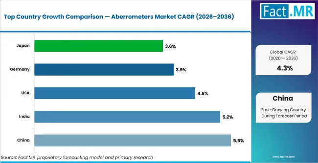 Aberrometers Market Cagr Analysis By Country Aberrometers Market Cagr Analysis By Country