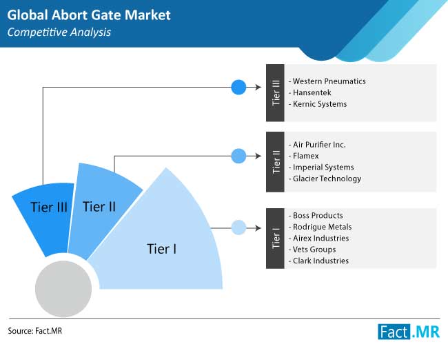 abort gate market competition