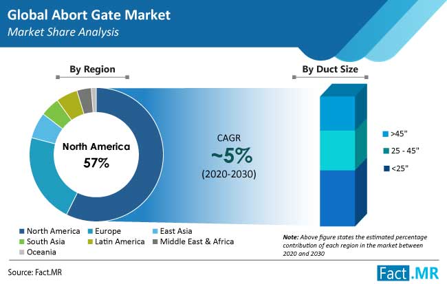 Abort Gate Market Region abort gate market region