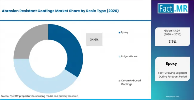 Abrasion Resistant Coatings Market Analysis By Resin Type