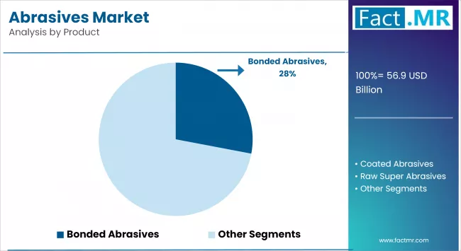 Abrasives Market Analysis By Product
