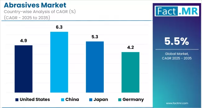 Abrasives Market Cagr Analysis By Country