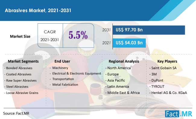 Abrasives Market forecast analysis by Fact.MR