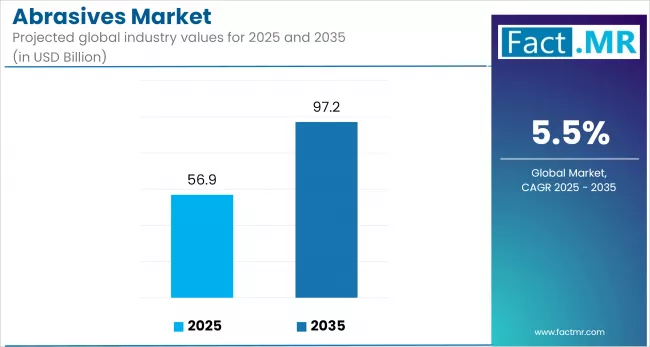 Abrasives Market