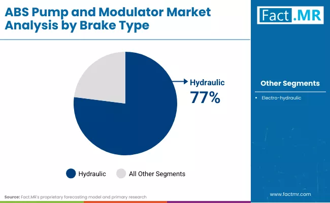 Abs Pump And Modulator Market Brake Type
