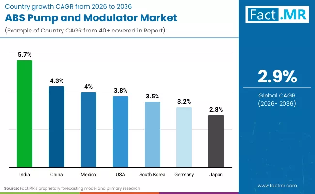 Abs Pump And Modulator Market Country