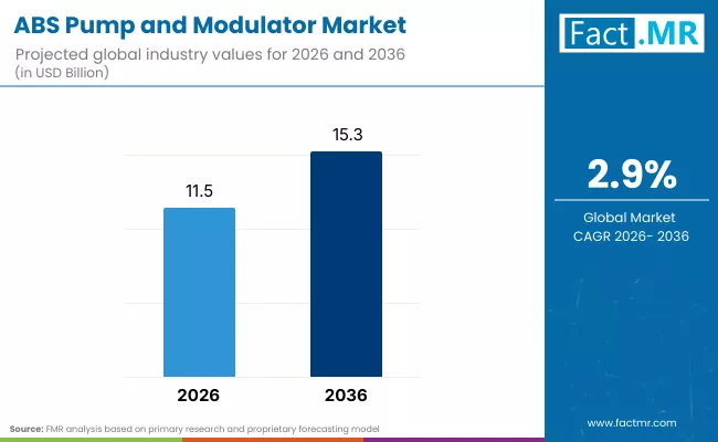 Abs Pump And Modulator Market Industry Abs Pump And Modulator Market Industry