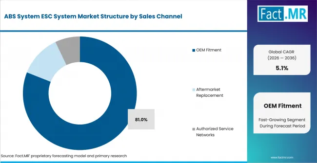 Abs System Esc System Market Analysis By Sales Channel Abs System Esc System Market Analysis By Sales Channel