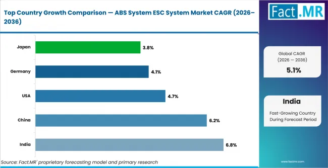 Abs System Esc System Market Cagr Analysis By Country Abs System Esc System Market Cagr Analysis By Country