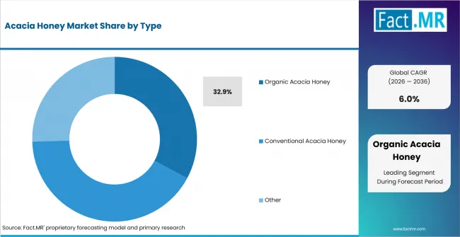 Acacia Honey Market Analysis By Type Acacia Honey Market Analysis By Type
