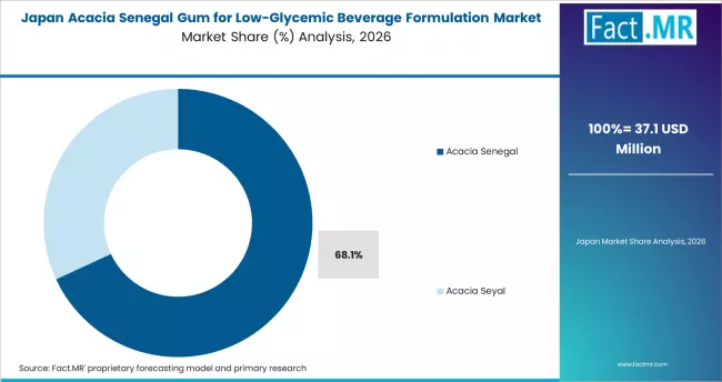 Acacia Senegal Gum For Low Glycemic Beverage Formulation Market Japan Market Share Analysis By Source Acacia Senegal Gum For Low Glycemic Beverage Formulation Market Japan Market Share Analysis By Source