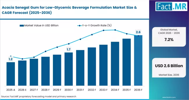 Acacia Senegal Gum For Low Glycemic Beverage Formulation Market Market Value Analysis Acacia Senegal Gum For Low Glycemic Beverage Formulation Market Market Value Analysis