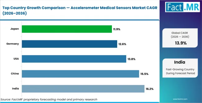 Accelerometer Medical Sensors Market Cagr Analysis By Country