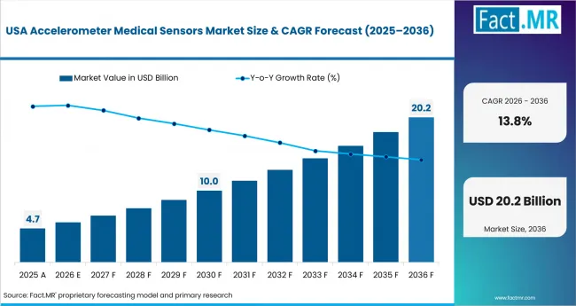 Accelerometer Medical Sensors Market Country Value Analysis