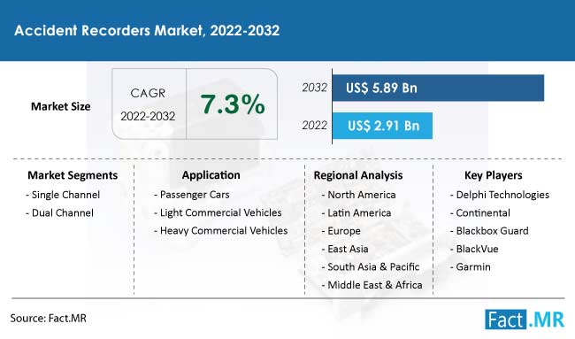 Accident recorders market forecast by Fact.MR