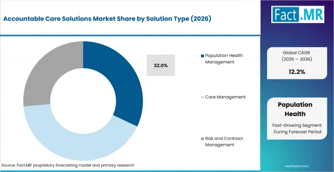 Accountable Care Solutions Market Analysis By Solution Type Accountable Care Solutions Market Analysis By Solution Type