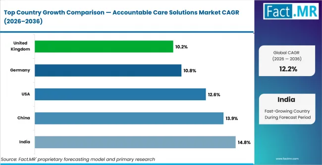 Accountable Care Solutions Market Cagr Analysis By Country Accountable Care Solutions Market Cagr Analysis By Country