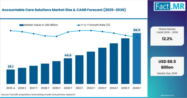 Accountable Care Solutions Market Value Analysis Accountable Care Solutions Market Value Analysis