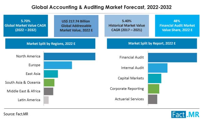 Accounting auditing market forecast by Fact.MR