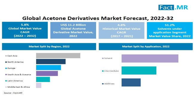 Acetone derivatives market forecast by Fact.MR