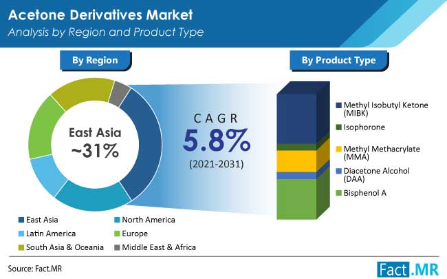 Acetone derivatives market region by Fact.MR