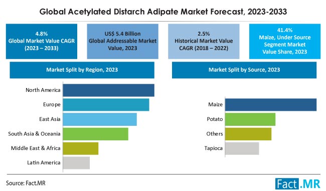 Acetylated Distarch Adipate Market Forecast 2023 2033