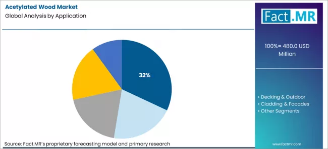 Acetylated Wood Market Analysis By Application Acetylated Wood Market Analysis By Application