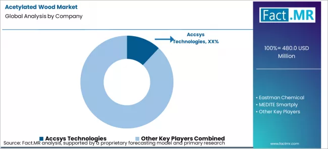 Acetylated Wood Market Analysis By Company Acetylated Wood Market Analysis By Company