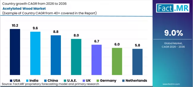 Acetylated Wood Market Cagr Analysis By Country Acetylated Wood Market Cagr Analysis By Country