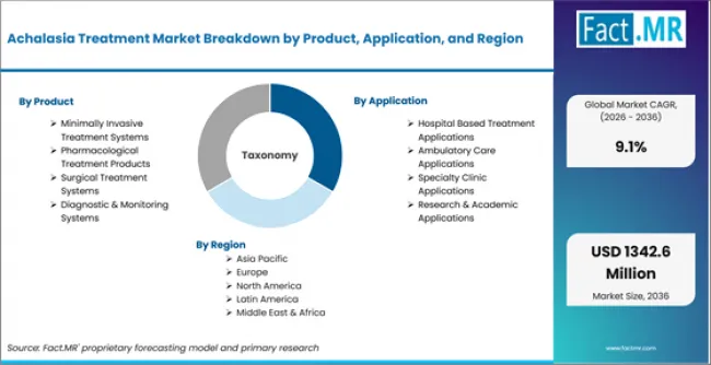 Achalasia Treatment Market Breakdown By Product, Application, And Region Achalasia Treatment Market Breakdown By Product, Application, And Region