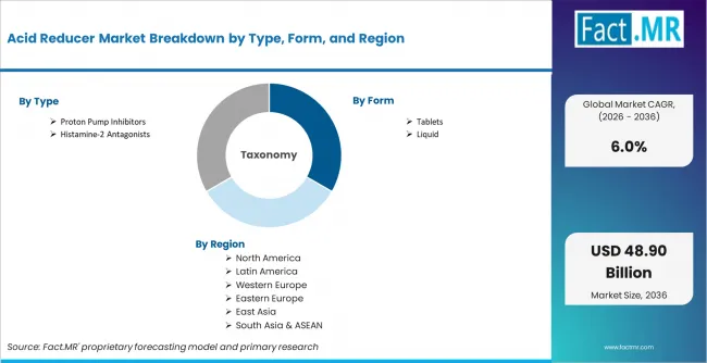 Acid Reducer Market Breakdown By Type, Form, And Region Acid Reducer Market Breakdown By Type, Form, And Region