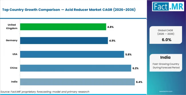 Acid Reducer Market Cagr Analysis By Country Acid Reducer Market Cagr Analysis By Country