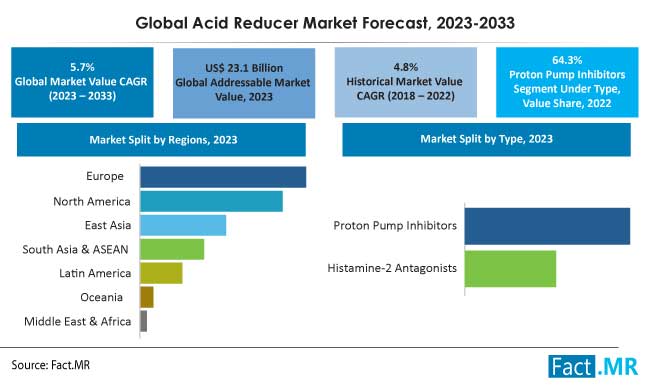 Acid Reducer Market size, share and trends analysis 