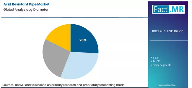 Acid Resistant Pipe Market Analysis By Diameter Acid Resistant Pipe Market Analysis By Diameter